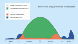 Thuisbatterijen: gezamenlijke inkoopactie